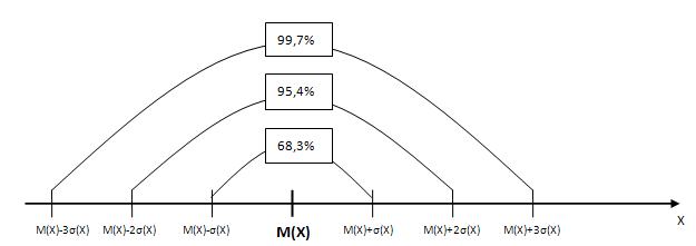 Закон трех сигм