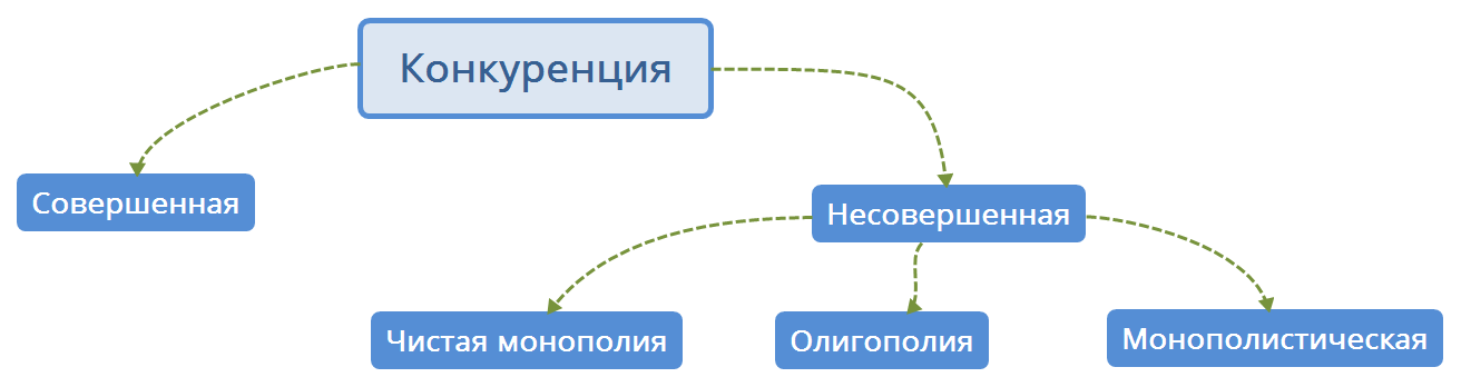 Конкуренция