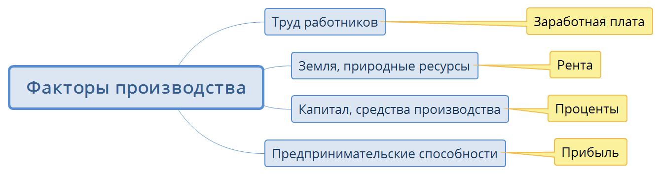 Факторы производства