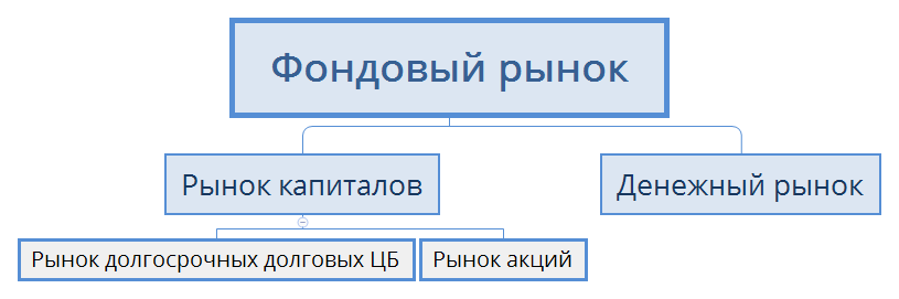 Структура фондового рынка