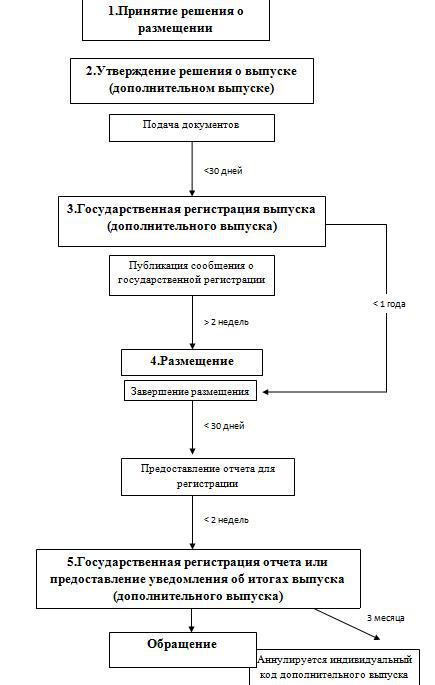 Схема эмиссии