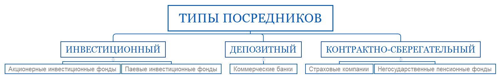 Типы посредников