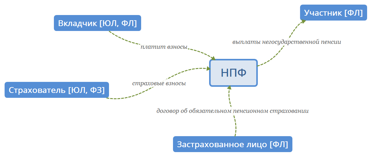 Вкладчик, Страхователь, Участник, НПФ